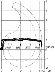 pohybový a zvedací diagram hydraulické ruky