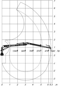 pohybový a zvedací diagram hydraulické ruky