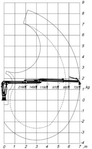 Pohybový a zvedací diagram hydraulické ruky