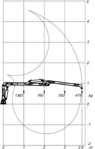 Pohybový diagram Farma C 3,8 G2