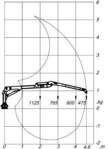 Zvedací diagram hydraulické ruky C 4,6 S