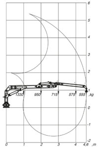 Zvedací diagram hydraulické ruky C 4,6 S G2