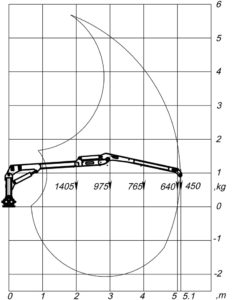 Zvedací diagram