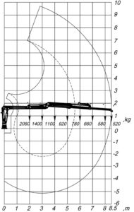 Pohybový diagram hydraulické ruky