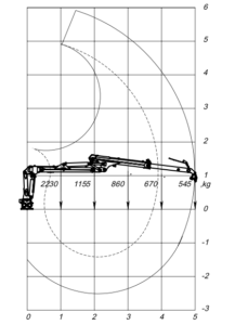 pohybový a zvedací diagram hydraulické ruky C 5,0 G3